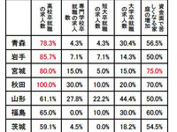 被災地の高校、進路指導で憂慮---「高卒就職の求人数」73.2% 画像