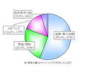 震災影響による倒産131社…自動車関連が増加　帝国データ調査 画像