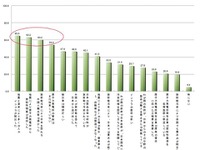 震災後の日本へのイメージ、ポジティブ評価が圧倒的 画像