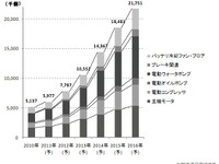 車載モーター世界市場、2016年までで1.65倍に…矢野経済研究所予想 画像