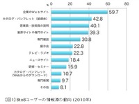 仕事に役立つサイト、トップは5年連続でオムロン 画像