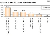 3Dテレビ、7割超が不満…視聴姿勢やコンテンツ 画像