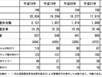 不正改造車の排除運動、若年ユーザー・大型トラックユーザーへのアプローチを強化 画像