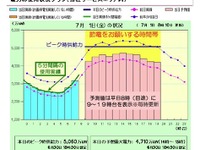 「でんき予報」を7月1日より開始　東京電力 画像