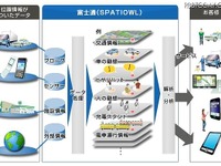 富士通、位置情報を活用するクラウドサービス「スペーシオウル」提供開始 画像