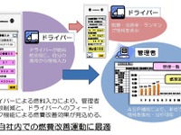 アフターマーケット高度化コンソーシアム、走行情報や燃費を管理するサービスを開発 画像