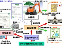 日立建機、カーボン・オフセット活動にハイブリッド油圧ショベルなどを追加 画像