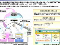 NTT東日本、家庭向け「電力見える化」トライアル開始 画像