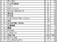 転職人気企業ランキング、トヨタが2位に浮上…DODA調べ 画像