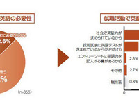 企業は採用時にTOEICを参考、期待は平均550点 画像