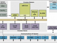 360度駐車支援システムを低価格車に…フリースケール、マイクロコントローラ開発 画像