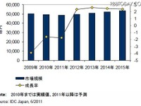 国内ITサービス市場…2011年はマイナス、12年以降はプラス成長 画像