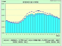 猛暑で電力需要が4000万kW以上に 画像