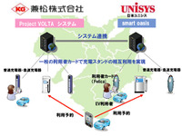 兼松と日本ユニシス、EV充電インフラで相互認証…京阪で広域連携 画像