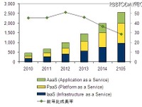 クラウド市場、2015年に2557億円…IDC予測 画像