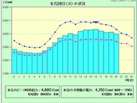 九州南部で梅雨明け、31地点で猛暑日 画像