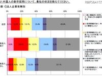 大企業の8割が外国人の新卒採用に積極姿勢 画像