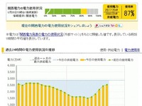 電力使用状況メーターに関西電力版…Yahoo！ 画像