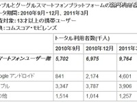 日本のスマートフォンユーザー数が1000万人突破 画像