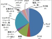 ブログとソーシャルメディア、半数が「信頼できない」という結果に 画像