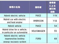 米国のハイブリッド車関連特許、PAICEが被引用回数トップ 画像