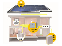 積水化学工業、蓄電池付ソーラー住宅の実証実験を開始 画像