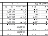 発受電電力量マイナス続く…6月 画像