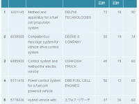 米国のEVデータ制御技術特許の被引用回数、日本企業のトップはエクォス・リサーチ 画像