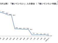 サラリーマンは働き続けたい 画像