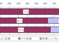 軽油価格の影響と運賃転嫁に関する調査 全日本トラック協会 画像