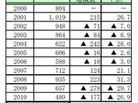 手続き終結しても再倒産・消滅 画像