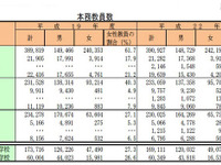 教員の平均年齢、小学校を除き過去最高に…文科省調べ 画像