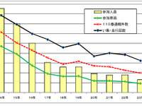 暴走族は大幅減少…警察庁調べ  画像