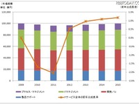 セグメント別国内ITサービス市場規模予測 画像
