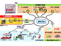 自然エネルギーの安定供給 日立と新神戸電機が蓄電システムを開発へ 画像
