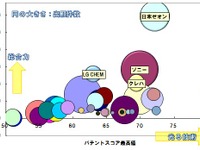 リチウムイオン二次電池 電極添加剤特許ランキング…1位は日本ゼオン 画像
