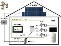 電力使用量を見える化、タブレットで表示　シャープ 画像