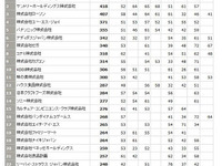 ソーシャルメディア活用企業、トヨタは38位に 画像