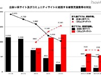 出会い系サイトでの被害、低年齢化が顕著に 画像
