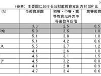 図表でみる教育2011 画像