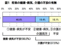 介護に不安は4割未満…あいおいニッセイ同和調べ 画像