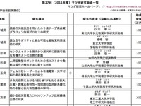 マツダ財団の研究助成、「ワンチップ放射線検出器の研究」に最高額 画像