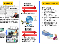 日立ソリューションズと日立オートモティブシステムズ、商用車向け動態管理システムを共同開発 画像