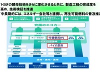 トヨタが酵母菌を開発---バイオ燃料を低コストで生産へ 画像