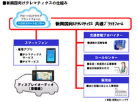 トヨタ、次世代テレマティクスサービスを新興国に展開 画像