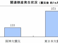 東日本大震災関連倒産、阪神後3年間の件数を月内に突破へ…帝国データバンク 画像
