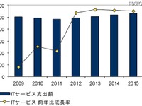 アウトソーシングが低下、海外シフト 画像