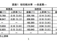 ［初任給］上昇率は0.00〜0.20％ 画像