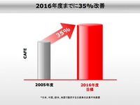 【日産グリーンプログラム16】企業燃費35％改善 画像