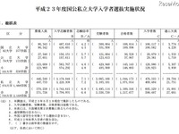 【大学受験】志願倍率は国立大4.3倍、私立大7.2倍 画像